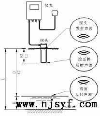 明渠流量计的种类及安装注意事项