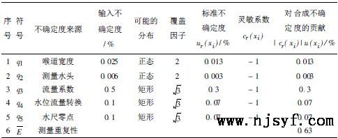 对明渠流量计使用过程中,不确定的结果评定1