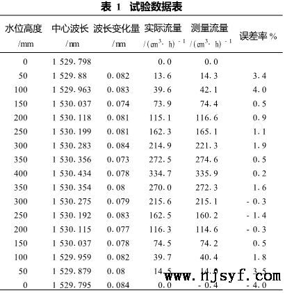 明渠流量计基于FBG的的研究与应用