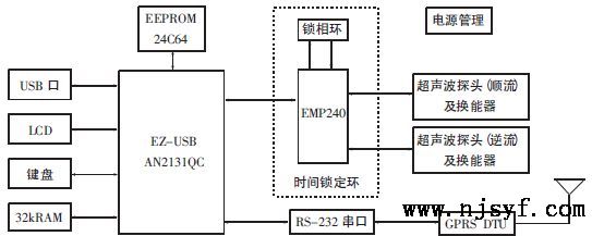 基于GPRS的明渠流量计的设计2