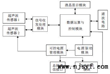 研制双路低功耗的明渠流量计方法2