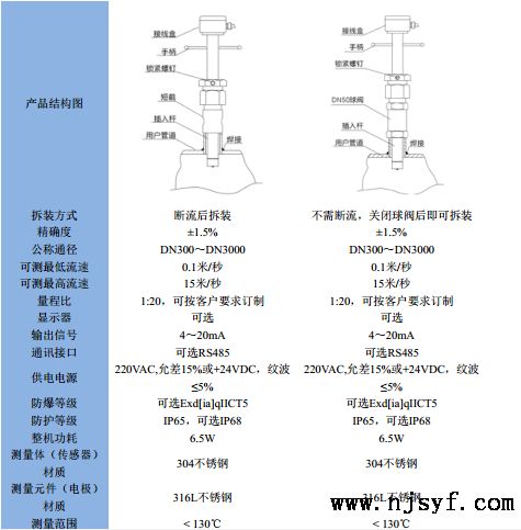 插入式电磁流量计特点和类型
