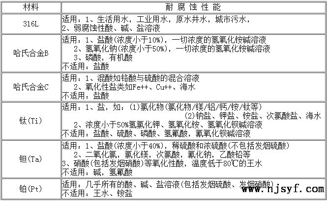 电磁流量计测量硝酸应注意的问题1
