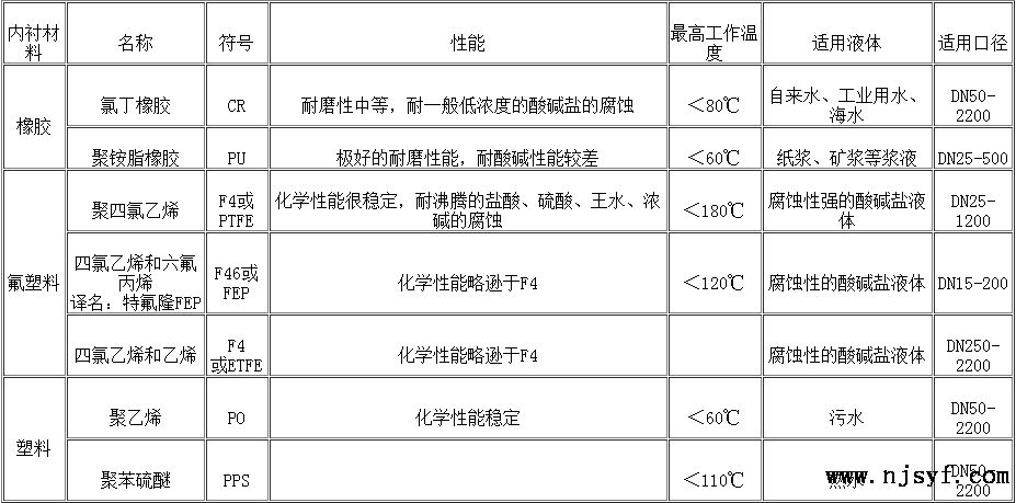 电磁流量计测量硝酸应注意的问题2