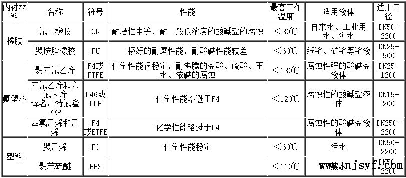 电磁流量计电极和衬里的选择2