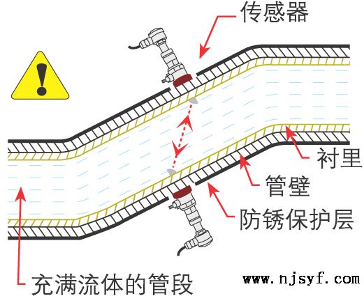 超声波流量计安装示意图要求1