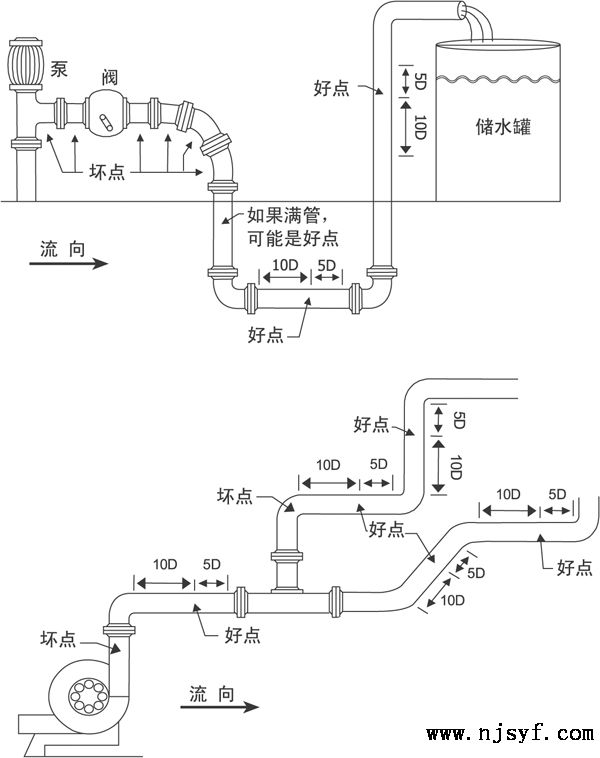 超声波流量计安装示意图要求6