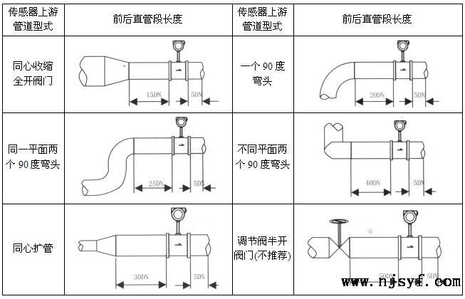 涡街流量计对安装环境和安装管道的要求