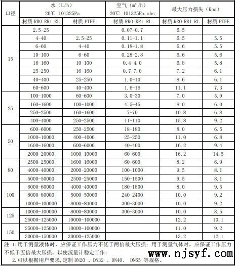 金属转子流量计流量表