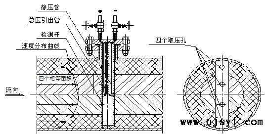 阿牛巴流量计的结构形式1