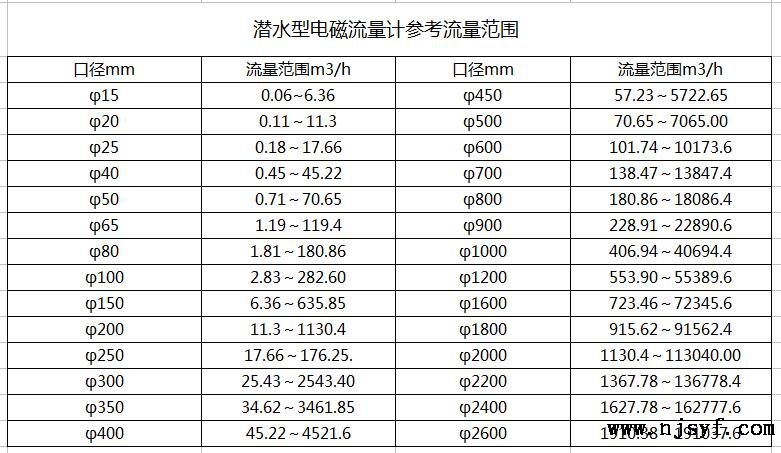 潜水型电磁流量计使用要求