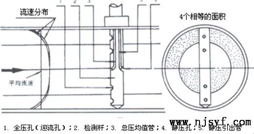阿牛巴流量计测量原理