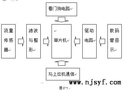 气体涡轮流量计结构