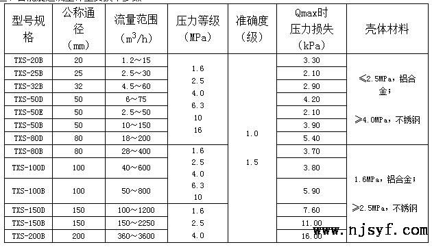 智能旋进流量计应用