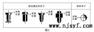 玻璃转子流量计结构和原理1