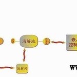 水质分析仪器—COD在线分析仪